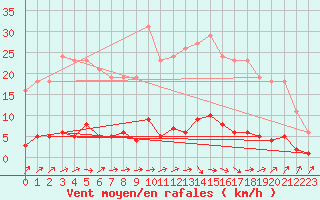 Courbe de la force du vent pour Douzens (11)