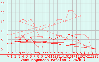 Courbe de la force du vent pour Anglars St-Flix(12)