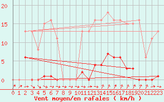 Courbe de la force du vent pour Agde (34)