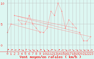 Courbe de la force du vent pour Orschwiller (67)