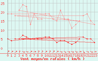 Courbe de la force du vent pour Clermont de l