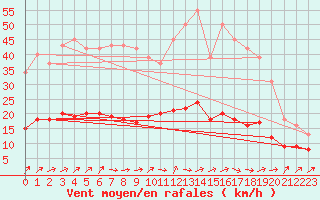 Courbe de la force du vent pour Hestrud (59)