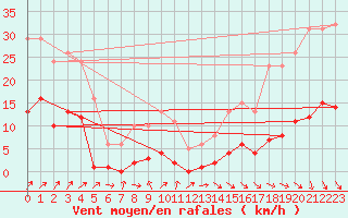 Courbe de la force du vent pour Croisette (62)