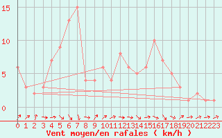 Courbe de la force du vent pour Orschwiller (67)