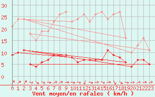 Courbe de la force du vent pour Nostang (56)