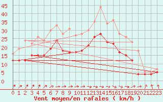 Courbe de la force du vent pour Ernage (Be)