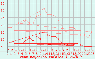 Courbe de la force du vent pour Sallles d
