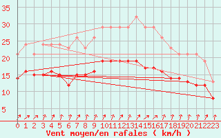 Courbe de la force du vent pour Bulson (08)