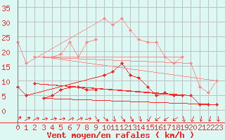 Courbe de la force du vent pour Trgueux (22)