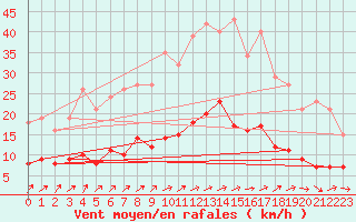 Courbe de la force du vent pour Trgueux (22)