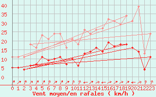 Courbe de la force du vent pour Valleroy (54)