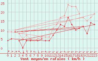 Courbe de la force du vent pour Ernage (Be)