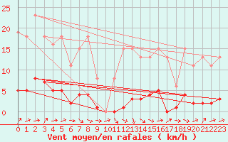 Courbe de la force du vent pour Thomery (77)
