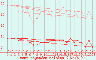 Courbe de la force du vent pour Courcouronnes (91)