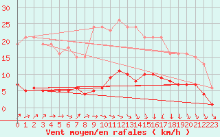 Courbe de la force du vent pour Saint-Igneuc (22)