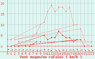 Courbe de la force du vent pour Saclas (91)