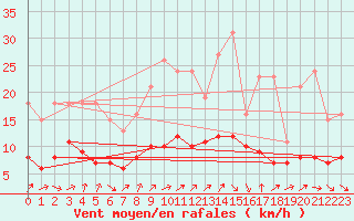 Courbe de la force du vent pour Saint-Bauzile (07)