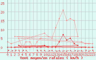 Courbe de la force du vent pour Bouligny (55)