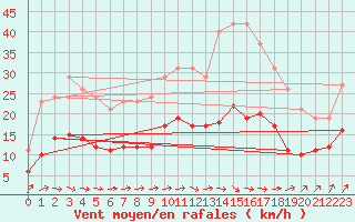 Courbe de la force du vent pour Estres-la-Campagne (14)