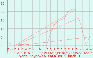 Courbe de la force du vent pour Rochegude (26)