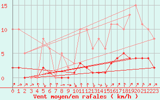 Courbe de la force du vent pour Sallanches (74)