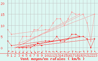 Courbe de la force du vent pour Le Perreux-sur-Marne (94)
