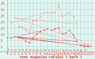 Courbe de la force du vent pour Rmering-ls-Puttelange (57)