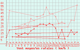 Courbe de la force du vent pour Beitem (Be)