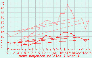 Courbe de la force du vent pour Puissalicon (34)