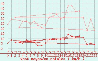 Courbe de la force du vent pour Bras (83)