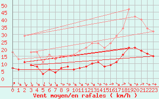 Courbe de la force du vent pour Gruissan (11)