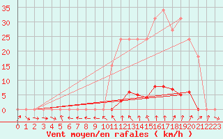 Courbe de la force du vent pour La Beaume (05)