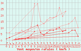 Courbe de la force du vent pour Voiron (38)