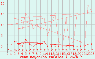 Courbe de la force du vent pour Pinsot (38)