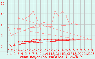 Courbe de la force du vent pour Priay (01)