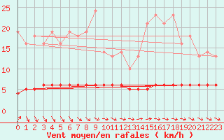 Courbe de la force du vent pour Priay (01)