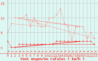 Courbe de la force du vent pour Priay (01)