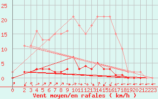 Courbe de la force du vent pour Saclas (91)