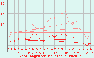 Courbe de la force du vent pour Mazres Le Massuet (09)