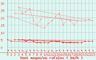 Courbe de la force du vent pour Saclas (91)