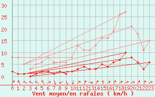 Courbe de la force du vent pour Saint-Saturnin-Ls-Avignon (84)