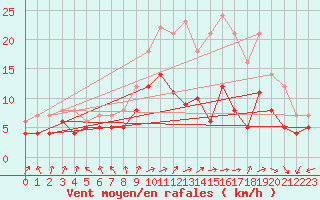 Courbe de la force du vent pour Ernage (Be)