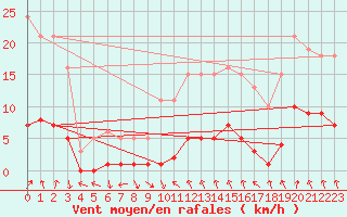 Courbe de la force du vent pour Connerr (72)