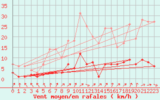 Courbe de la force du vent pour Fains-Veel (55)