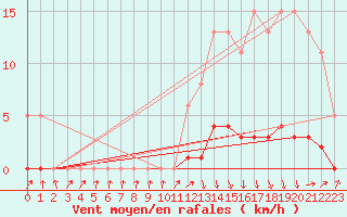 Courbe de la force du vent pour Lussat (23)