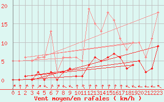 Courbe de la force du vent pour Nonaville (16)