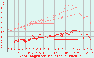 Courbe de la force du vent pour Saint-Just-le-Martel (87)