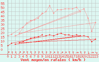 Courbe de la force du vent pour Courcouronnes (91)