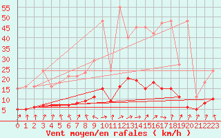 Courbe de la force du vent pour Coulommes-et-Marqueny (08)