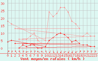 Courbe de la force du vent pour Pinsot (38)